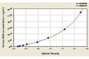 Typical standard curve (BAX ELISA Kit)