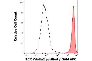 Separation of human TCR Vdelta2 positive lymphocytes (red-filled) from human TCR Vdelta2 negative lymphocytes (black-dashed) in flow cytometry analysis (surface staining) of peripheral whole blood stained using anti-human TCR Vdelta2 (B6) purified antibody (concentration in sample 0,3 μg/mL, GAM APC). (TCR, V delta 2 antibody)