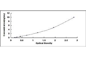 Typical standard curve (Lactate Dehydrogenase A ELISA Kit)