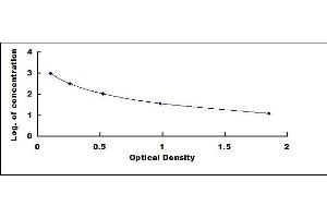 Typical standard curve (HbA1c ELISA Kit)