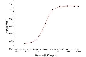 Interleukin 22 (IL22) (AA 34-179) (Active) protein (His tag)