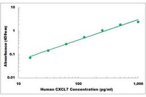 Representative Standard Curve (CXCL7 ELISA Kit)