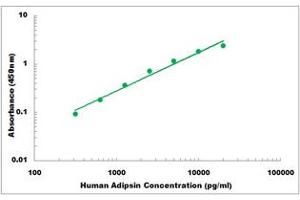 Representative Standard Curve (Adipsin ELISA Kit)