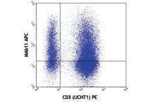 Flow Cytometry (FACS) image for anti-Tumor Necrosis Factor alpha (TNF alpha) antibody (APC) (ABIN2658839) (TNF alpha antibody  (APC))