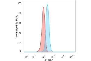 Flow Cytometric Analysis of PFA-fixed HeLa cells using CD195 Mouse Monoclonal Antibody (12D1) followed bygoat anti-mouse IgG-CF488 (Blue), Isotype Control (Red). (CCR5 antibody)