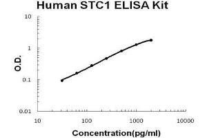 Human Stanniocalcin 1/STC1 PicoKine ELISA Kit standard curve (Stanniocalcin 1 ELISA Kit)