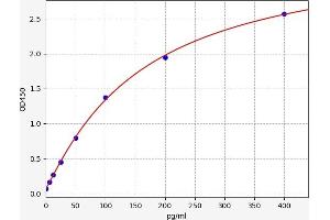 Typical standard curve (CCL8 ELISA Kit)