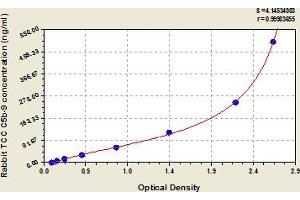 C5b-9 ELISA Kit