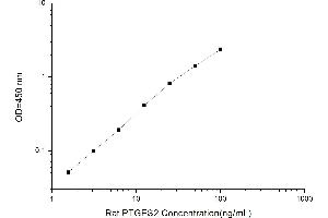 PTGES2 ELISA Kit