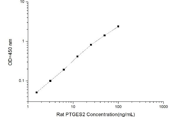 PTGES2 ELISA Kit