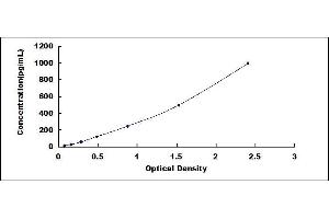 Typical standard curve (IL-11 ELISA Kit)