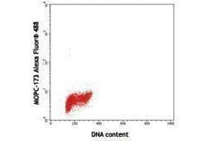 Flow Cytometry (FACS) image for anti-Proliferating Cell Nuclear Antigen (PCNA) antibody (Alexa Fluor 488) (ABIN2657571) (PCNA antibody  (Alexa Fluor 488))