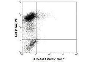 Flow Cytometry (FACS) image for anti-Interleukin 10 (IL10) antibody (Pacific Blue) (ABIN2662346) (IL-10 antibody  (Pacific Blue))