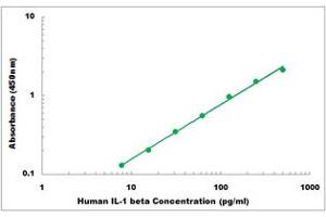 Representative Standard Curve (IL-1 beta ELISA Kit)