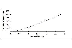 Typical standard curve (Rhodopsin ELISA Kit)