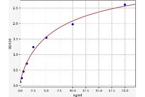 Typical standard curve (MYST1 ELISA Kit)