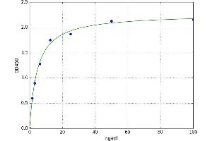A typical standard curve (IFNAR2 ELISA Kit)