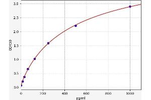 Typical standard curve (ESAM ELISA Kit)