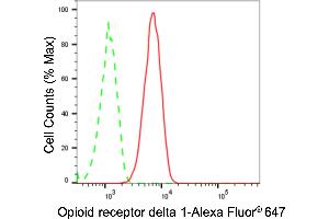 Flow cytometric analysis of Opioid receptor delta 1 expression in HT- cells using Opioid receptor delta 1 antibody (ABIN7799704), 1:2,000). (Recombinant OPRD1 antibody)