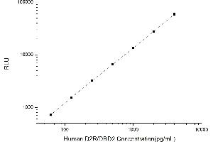 Typical standard curve (Dopamine d2 Receptor CLIA Kit)
