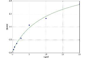 A typical standard curve (MMP2 ELISA Kit)