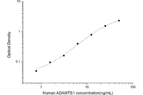 ADAMTS1 ELISA Kit