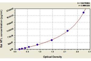 Motilin ELISA Kit