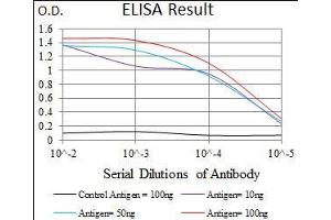 Black line: Control Antigen (100 ng), Purple line: Antigen(10 ng), Blue line: Antigen (50 ng), Red line: Antigen (100 ng),