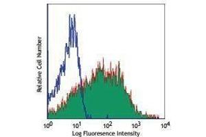 Flow Cytometry (FACS) image for anti-CD84 (CD84) antibody (PE) (ABIN2663604) (CD84 antibody  (PE))