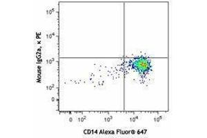 Flow Cytometry (FACS) image for anti-Chemokine (C-X-C Motif) Ligand 10 (CXCL10) antibody (PE) (ABIN2662701) (CXCL10 antibody  (PE))