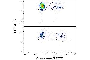 Flow cytometry multicolor intracellular staining of human lymphocytes stained using anti-human Granzyme B (CLB-GB11) FITC antibody (4 μL reagent / 100 μL of peripheral whole blood) and anti-human CD3 (UCHT1) APC antibody (10 μL reagent / 100 μL of peripheral whole blood). (GZMB antibody  (FITC))