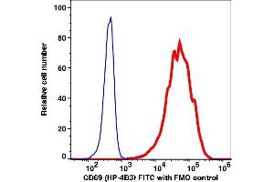 Flow Cytometry (FACS) image for anti-CD69 (CD69) antibody (FITC) (ABIN7077389) (CD69 antibody  (FITC))