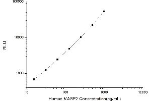 Typical standard curve (Mannan Associated Serine Protease 2 CLIA Kit)