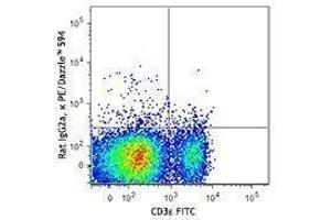 Flow Cytometry (FACS) image for anti-Interleukin 7 Receptor (IL7R) antibody (PE/Dazzle™ 594) (ABIN2659647) (IL7R antibody  (PE/Dazzle™ 594))