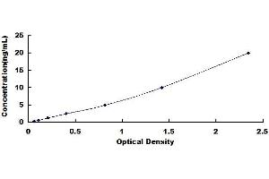 Typical standard curve (RUNX2 ELISA Kit)