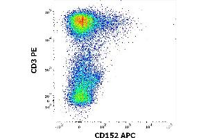 Flow cytometry multicolor surface staining of human PHA stimulated lymphocytes stained using anti-human CD152 (BNI3) APC antibody (10 μL reagent / 100 μL of peripheral whole blood) and anti-human CD3 (UCHT1) PE antibody (20 μL reagent / 100 μL of peripheral whole blood). (CTLA4 antibody  (APC))