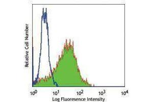 Flow Cytometry (FACS) image for anti-Platelet Derived Growth Factor Receptor alpha (PDGFRA) antibody (ABIN2664221)