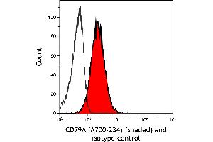 Flow Cytometry (FACS) image for anti-B-cell antigen receptor complex-associated protein alpha chain (CD79A) (AA 176-226) antibody (ABIN7454005) (Recombinant CD79a antibody  (AA 176-226))