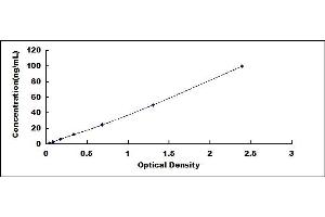 Typical standard curve (HTN3 ELISA Kit)