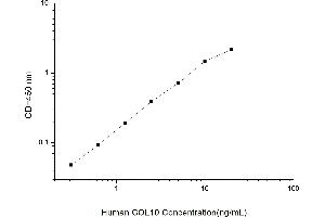 Typical standard curve (COL10 ELISA Kit)
