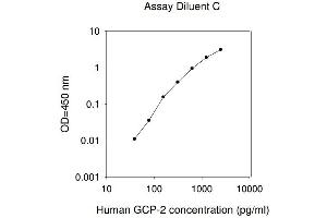 ELISA image for Granulocyte Chemotactic Protein 2 (GCP2) ELISA Kit (ABIN625301) (GCP2 ELISA Kit)