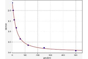 Typical standard curve (Kynurenine ELISA Kit)