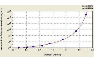 Typical standard curve (APOA4 ELISA Kit)