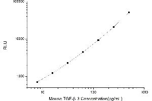 Typical standard curve (TGFB3 CLIA Kit)
