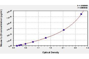 Typical Standard Curve (IL29 ELISA Kit)