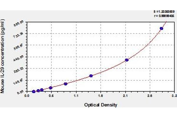 IL29 ELISA Kit