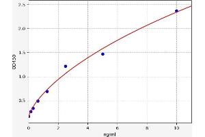 Typical standard curve (LFNG ELISA Kit)