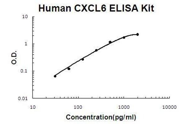 CXCL6 ELISA Kit