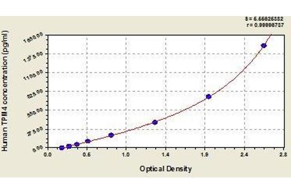 Tropomyosin 4 ELISA Kit