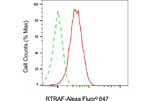 Flow cytometric analysis of RTRAF expression in HAP-1 cells using RTRAF antibody (ABIN7800770), 1:2,000). (UPF0568 Protein C14orf166 (RTRAF) antibody)